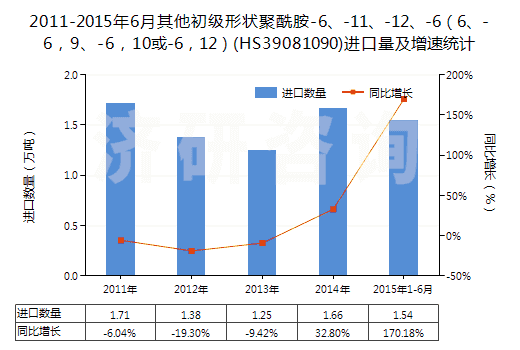 2011-2015年6月其他初級(jí)形狀聚酰胺-6、-11、-12、-6（6、-6，9、-6，10或-6，12）(HS39081090)進(jìn)口量及增速統(tǒng)計(jì)